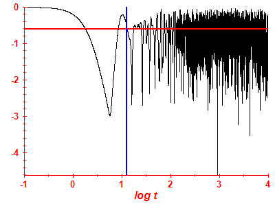 Survival probability log